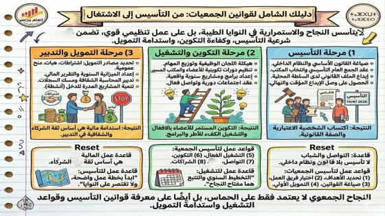 النجاح لا يتأتى إلا بمعرفة قوانين التأسيس وقواعد التشغيل واستدامة التمويل